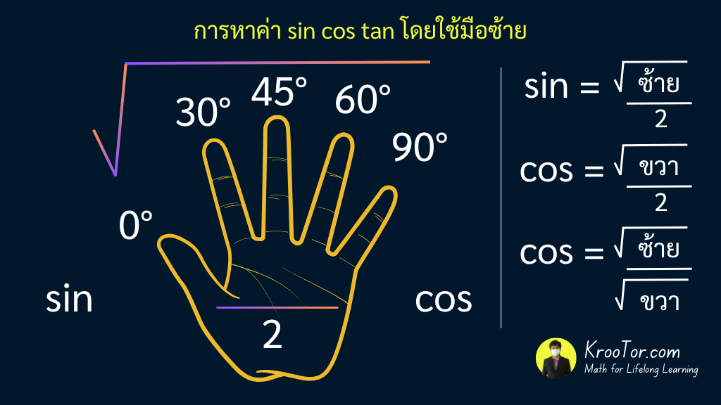 วิธีการหาค่าตรีโกณมิติ sin cos tan โดยใช้มือซ้าย